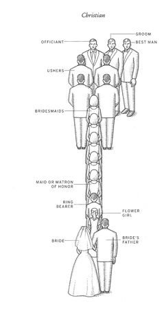 a diagram of the structure of a wedding dress and groom's attire, including their names