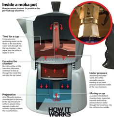 the inside of a moka pot with instructions on how to use it for coffee