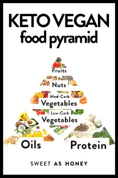 Keto Infographic, Veg Keto, Vegan Food Pyramid, Chocolate Avocado Smoothie, Fall Challenge, Vegan Grocery List