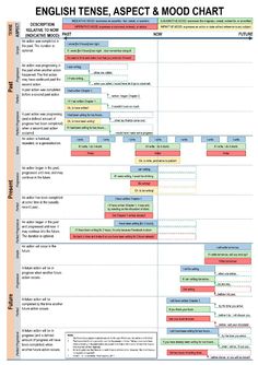 the english tense, aseptt and mood chart is shown in this document with an image