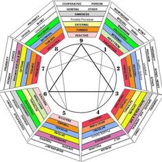 Enneagram Types, Mbti Personality, Personality Test, Personality Types