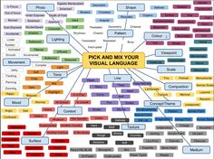 the visual elements diagram for pick and mix the visual elements in each language, including