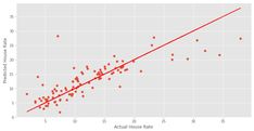 a line graph showing the actual house rate