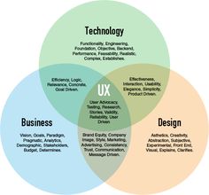 three overlapping venns with the words ux and technology