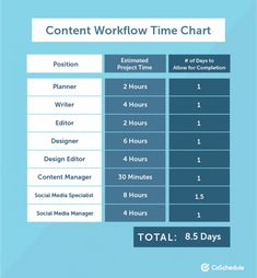 the content workflow time chart is shown