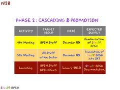 an image of a table with the words phase 2, cascading & promotion