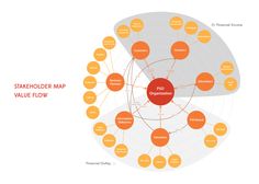 the stakeholder map for value flow is shown in red and orange, as well as several circles