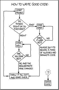 a diagram showing how to write a good code