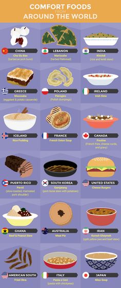 the world's most famous foods are shown in this info poster, which shows what they