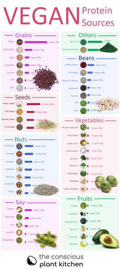 Vegan Protein Sources Chart, Protein Chart, Plant Based Proteins, Pancakes Low Carb, Protein Cupcakes, Plant Based Protein Sources, Smoothies Vegan, Vegetarian Protein Sources, Vegan Protein Sources