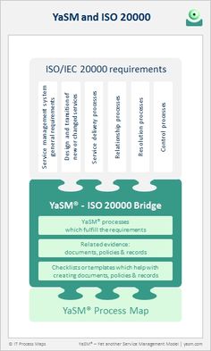 the yasm and isd map shows what it means to be in each region