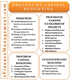 the process of capital budgeting is shown in an orange and white poster with words on it