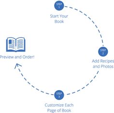 the steps to creating an ebook