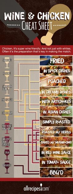 the wine and chicken chart shows different types of meats, which are on display