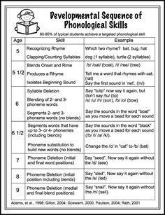 the developmental sequence of phonological skills for students to use in their writing work