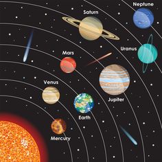 an image of the solar system with all its planets