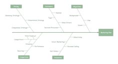 a fishbone diagram with the words marketing flow