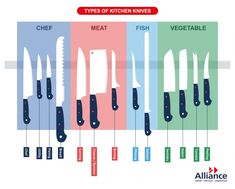 the different types of kitchen knives are shown in this diagram, which shows how each knife is