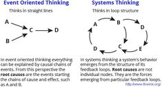 the four stages of an event oriented thinking system