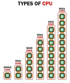 the types of cpus are shown in this diagram