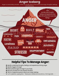 Anger Iceberg Infographic – Mental Health Center Kids Anger Iceberg, Anger Coping Skills, Nervus Vagus, Anger Management Worksheets, Mental Health Center, Spiritual Stuff, Vie Motivation, Emotional Awareness