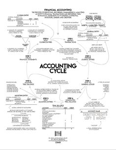 a diagram with the words,'financial accounting cycle'in black and white