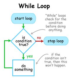 a flow diagram showing how to stop while looping with the help of someone else