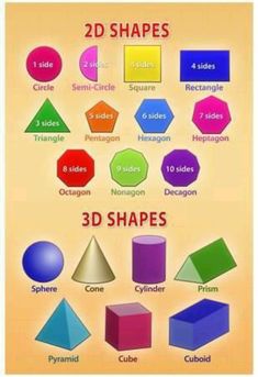 Educational Chart, Shape Chart, Math Charts, 2d And 3d Shapes, Shapes Preschool, Math Vocabulary, Shape Posters, Fun Math Games