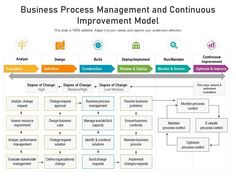 Business process management and continuous improvement model Process Mapping, Business Process Mapping, Analytics Design, Presentation Graphics, Business Architecture, Data Modeling, Process Management