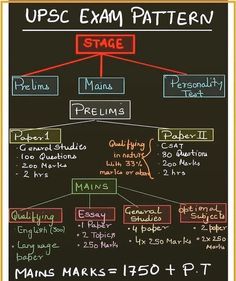 a blackboard with writing on it that says, upsc exam pattern stage prelims