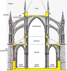 the structure of a gothic church with all its features and major sections labeled in yellow