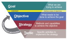 the three stages of marketing funnels are shown in this diagram, which shows how to use