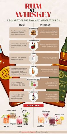 the history of rum and whiskey infographical poster with instructions on how to make it