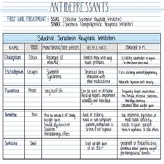 Antidepressant medications: ssri, snri, buproprion and serotonin modulators 3 pages pdf printable immediately from etsy To download your file please waite 5 minutes for your payment to go though than: Go to main etsy pages, click on YOU (top right corner) and choose option purchases and review. Please see image for picture instuction. If you still have problem than reach out back with your e-mail and I would e-mail it to you . Medical School Essentials, Therapy Worksheets, School Essentials, Pharmacology, Nov 2, Out Back, School Notes, Medical School