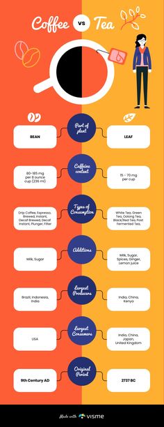 Coffee vs Tea Infographic Template  Visme Tea Infographic, Content Infographic, Poster Reference, Coffee Vs Tea, Fermented Tea, Infographic Poster