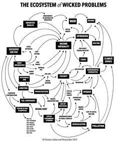 an image of the ecosytem of wicked problems, as described by this diagram