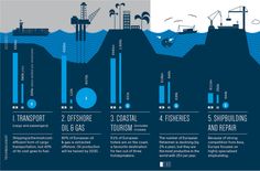 an info poster showing the different types of oil and gas in the ocean, with information about how to use it