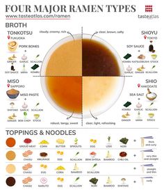 four major types of food are shown in this diagram, including broth and noodles