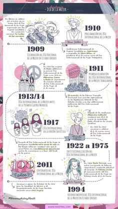 the history of women's rights in america infographical poster with images and text