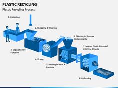 a diagram showing how plastic recycling works in the process, including recycling and washing