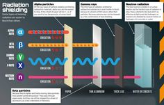 an info graphic showing the different types of radiation shielding and how to use it in this case