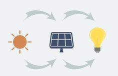 three different types of light bulbs, one with a solar panel and the other with a sun