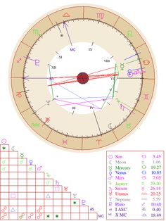 an astro chart with the sun and zodiac numbers on it, as well as other signs