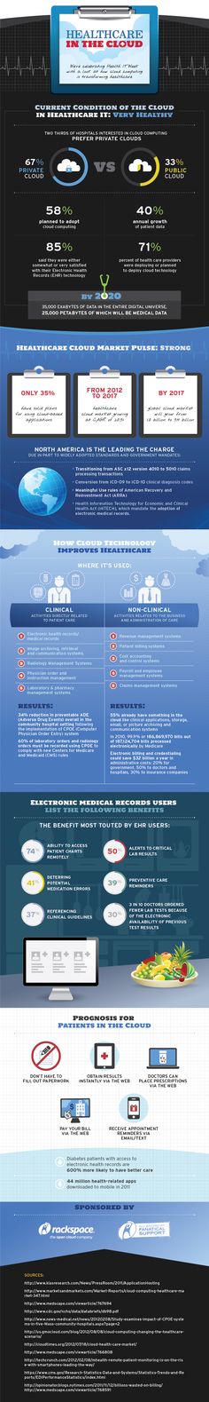 Healthcare in the Cloud Infographic Healthcare, Medical Engineering, Digital Healthcare, Health Coach Business, Health Tech