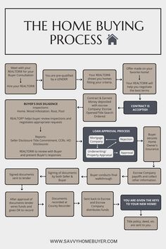 the home buying process is shown in this graphic above it's description, which shows how