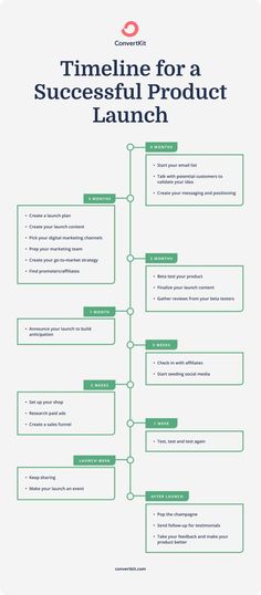 a diagram with the words time line for a successful product launch