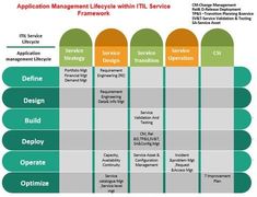 application management life cycle, application management Stakeholder Management, Process Map, Job Advice, Business Operations, Project Management, Pie Chart, Quick Saves