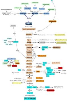 a mind map with many different types of things to see in the text below it