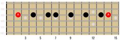 The Major Scale on Guitar