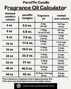 the ingredients for fragance oil calculator